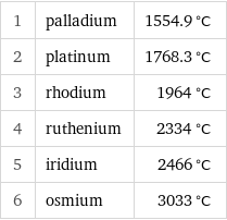 1 | palladium | 1554.9 °C 2 | platinum | 1768.3 °C 3 | rhodium | 1964 °C 4 | ruthenium | 2334 °C 5 | iridium | 2466 °C 6 | osmium | 3033 °C