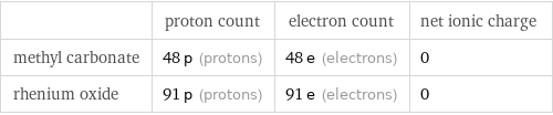  | proton count | electron count | net ionic charge methyl carbonate | 48 p (protons) | 48 e (electrons) | 0 rhenium oxide | 91 p (protons) | 91 e (electrons) | 0