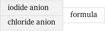 iodide anion chloride anion | formula