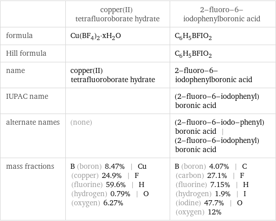  | copper(II) tetrafluoroborate hydrate | 2-fluoro-6-iodophenylboronic acid formula | Cu(BF_4)_2·xH_2O | C_6H_5BFIO_2 Hill formula | | C_6H_5BFIO_2 name | copper(II) tetrafluoroborate hydrate | 2-fluoro-6-iodophenylboronic acid IUPAC name | | (2-fluoro-6-iodophenyl)boronic acid alternate names | (none) | (2-fluoro-6-iodo-phenyl)boronic acid | (2-fluoro-6-iodophenyl)boronic acid mass fractions | B (boron) 8.47% | Cu (copper) 24.9% | F (fluorine) 59.6% | H (hydrogen) 0.79% | O (oxygen) 6.27% | B (boron) 4.07% | C (carbon) 27.1% | F (fluorine) 7.15% | H (hydrogen) 1.9% | I (iodine) 47.7% | O (oxygen) 12%