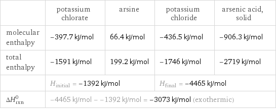  | potassium chlorate | arsine | potassium chloride | arsenic acid, solid molecular enthalpy | -397.7 kJ/mol | 66.4 kJ/mol | -436.5 kJ/mol | -906.3 kJ/mol total enthalpy | -1591 kJ/mol | 199.2 kJ/mol | -1746 kJ/mol | -2719 kJ/mol  | H_initial = -1392 kJ/mol | | H_final = -4465 kJ/mol |  ΔH_rxn^0 | -4465 kJ/mol - -1392 kJ/mol = -3073 kJ/mol (exothermic) | | |  