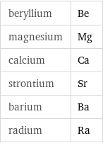 beryllium | Be magnesium | Mg calcium | Ca strontium | Sr barium | Ba radium | Ra