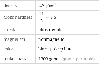 density | 2.7 g/cm^3 Mohs hardness | 11/2 = 5.5 streak | bluish white magnetism | nonmagnetic color | blue | deep blue molar mass | 1309 g/mol (grams per mole)