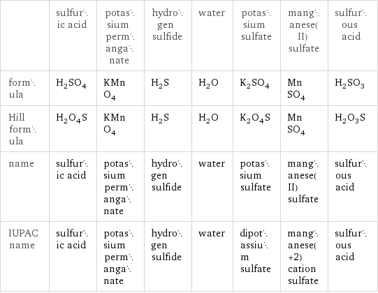  | sulfuric acid | potassium permanganate | hydrogen sulfide | water | potassium sulfate | manganese(II) sulfate | sulfurous acid formula | H_2SO_4 | KMnO_4 | H_2S | H_2O | K_2SO_4 | MnSO_4 | H_2SO_3 Hill formula | H_2O_4S | KMnO_4 | H_2S | H_2O | K_2O_4S | MnSO_4 | H_2O_3S name | sulfuric acid | potassium permanganate | hydrogen sulfide | water | potassium sulfate | manganese(II) sulfate | sulfurous acid IUPAC name | sulfuric acid | potassium permanganate | hydrogen sulfide | water | dipotassium sulfate | manganese(+2) cation sulfate | sulfurous acid