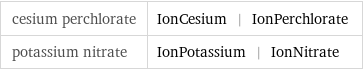 cesium perchlorate | IonCesium | IonPerchlorate potassium nitrate | IonPotassium | IonNitrate