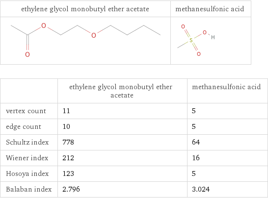   | ethylene glycol monobutyl ether acetate | methanesulfonic acid vertex count | 11 | 5 edge count | 10 | 5 Schultz index | 778 | 64 Wiener index | 212 | 16 Hosoya index | 123 | 5 Balaban index | 2.796 | 3.024