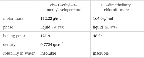  | cis-1-ethyl-3-methylcyclopentane | 1, 3-dimethylbutyl chloroformate molar mass | 112.22 g/mol | 164.6 g/mol phase | liquid (at STP) | liquid (at STP) boiling point | 121 °C | 48.5 °C density | 0.7724 g/cm^3 |  solubility in water | insoluble | insoluble