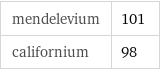 mendelevium | 101 californium | 98