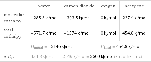  | water | carbon dioxide | oxygen | acetylene molecular enthalpy | -285.8 kJ/mol | -393.5 kJ/mol | 0 kJ/mol | 227.4 kJ/mol total enthalpy | -571.7 kJ/mol | -1574 kJ/mol | 0 kJ/mol | 454.8 kJ/mol  | H_initial = -2146 kJ/mol | | H_final = 454.8 kJ/mol |  ΔH_rxn^0 | 454.8 kJ/mol - -2146 kJ/mol = 2600 kJ/mol (endothermic) | | |  