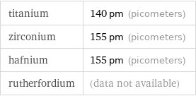 titanium | 140 pm (picometers) zirconium | 155 pm (picometers) hafnium | 155 pm (picometers) rutherfordium | (data not available)