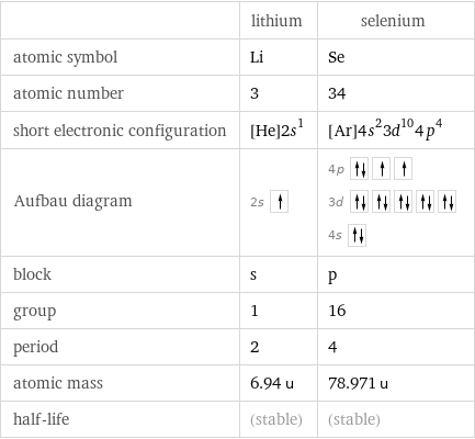  | lithium | selenium atomic symbol | Li | Se atomic number | 3 | 34 short electronic configuration | [He]2s^1 | [Ar]4s^23d^104p^4 Aufbau diagram | 2s | 4p  3d  4s  block | s | p group | 1 | 16 period | 2 | 4 atomic mass | 6.94 u | 78.971 u half-life | (stable) | (stable)