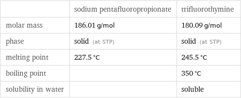  | sodium pentafluoropropionate | trifluorothymine molar mass | 186.01 g/mol | 180.09 g/mol phase | solid (at STP) | solid (at STP) melting point | 227.5 °C | 245.5 °C boiling point | | 350 °C solubility in water | | soluble