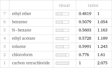  | | visual | ratios |  7 | ethyl ether | | 0.4819 | 1 6 | benzene | | 0.5079 | 1.054 5 | N-hexane | | 0.5603 | 1.163 4 | ethyl acetate | | 0.5728 | 1.189 3 | toluene | | 0.5991 | 1.243 2 | chloroform | | 0.776 | 1.61 1 | carbon tetrachloride | | 1 | 2.075