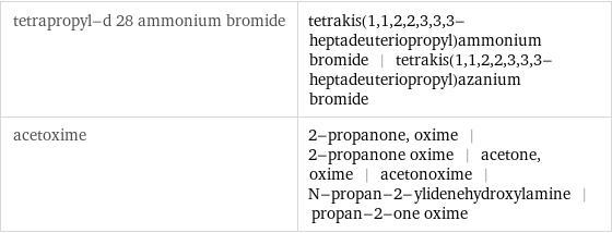 tetrapropyl-d 28 ammonium bromide | tetrakis(1, 1, 2, 2, 3, 3, 3-heptadeuteriopropyl)ammonium bromide | tetrakis(1, 1, 2, 2, 3, 3, 3-heptadeuteriopropyl)azanium bromide acetoxime | 2-propanone, oxime | 2-propanone oxime | acetone, oxime | acetonoxime | N-propan-2-ylidenehydroxylamine | propan-2-one oxime