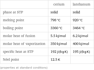  | cerium | lanthanum phase at STP | solid | solid melting point | 798 °C | 920 °C boiling point | 3360 °C | 3464 °C molar heat of fusion | 5.5 kJ/mol | 6.2 kJ/mol molar heat of vaporization | 350 kJ/mol | 400 kJ/mol specific heat at STP | 192 J/(kg K) | 195 J/(kg K) Néel point | 12.5 K |  (properties at standard conditions)