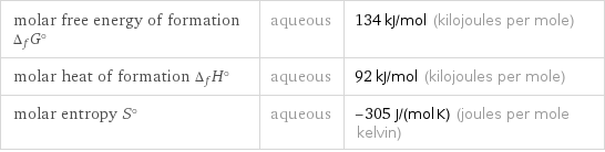 molar free energy of formation Δ_fG° | aqueous | 134 kJ/mol (kilojoules per mole) molar heat of formation Δ_fH° | aqueous | 92 kJ/mol (kilojoules per mole) molar entropy S° | aqueous | -305 J/(mol K) (joules per mole kelvin)