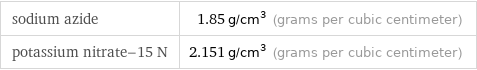 sodium azide | 1.85 g/cm^3 (grams per cubic centimeter) potassium nitrate-15 N | 2.151 g/cm^3 (grams per cubic centimeter)