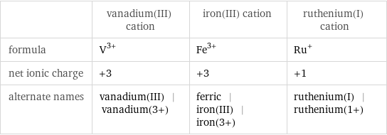  | vanadium(III) cation | iron(III) cation | ruthenium(I) cation formula | V^(3+) | Fe^(3+) | Ru^+ net ionic charge | +3 | +3 | +1 alternate names | vanadium(III) | vanadium(3+) | ferric | iron(III) | iron(3+) | ruthenium(I) | ruthenium(1+)