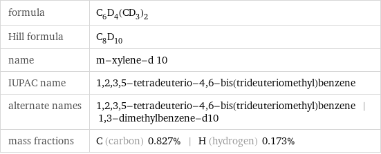 formula | C_6D_4(CD_3)_2 Hill formula | C_8D_10 name | m-xylene-d 10 IUPAC name | 1, 2, 3, 5-tetradeuterio-4, 6-bis(trideuteriomethyl)benzene alternate names | 1, 2, 3, 5-tetradeuterio-4, 6-bis(trideuteriomethyl)benzene | 1, 3-dimethylbenzene-d10 mass fractions | C (carbon) 0.827% | H (hydrogen) 0.173%