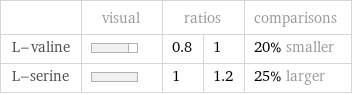  | visual | ratios | | comparisons L-valine | | 0.8 | 1 | 20% smaller L-serine | | 1 | 1.2 | 25% larger