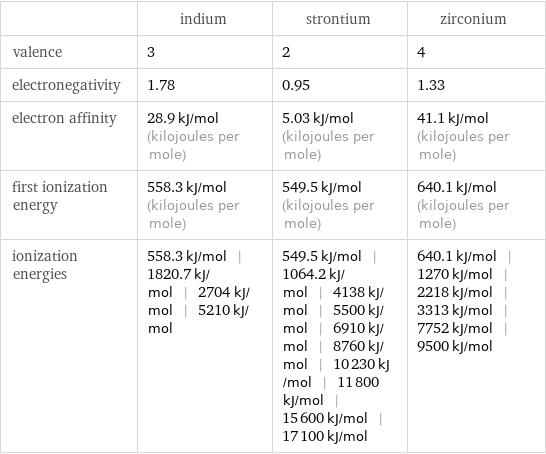  | indium | strontium | zirconium valence | 3 | 2 | 4 electronegativity | 1.78 | 0.95 | 1.33 electron affinity | 28.9 kJ/mol (kilojoules per mole) | 5.03 kJ/mol (kilojoules per mole) | 41.1 kJ/mol (kilojoules per mole) first ionization energy | 558.3 kJ/mol (kilojoules per mole) | 549.5 kJ/mol (kilojoules per mole) | 640.1 kJ/mol (kilojoules per mole) ionization energies | 558.3 kJ/mol | 1820.7 kJ/mol | 2704 kJ/mol | 5210 kJ/mol | 549.5 kJ/mol | 1064.2 kJ/mol | 4138 kJ/mol | 5500 kJ/mol | 6910 kJ/mol | 8760 kJ/mol | 10230 kJ/mol | 11800 kJ/mol | 15600 kJ/mol | 17100 kJ/mol | 640.1 kJ/mol | 1270 kJ/mol | 2218 kJ/mol | 3313 kJ/mol | 7752 kJ/mol | 9500 kJ/mol