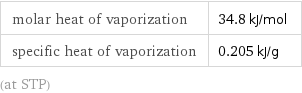 molar heat of vaporization | 34.8 kJ/mol specific heat of vaporization | 0.205 kJ/g (at STP)