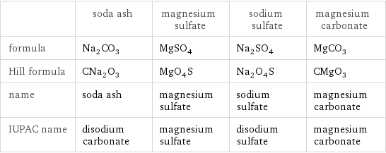  | soda ash | magnesium sulfate | sodium sulfate | magnesium carbonate formula | Na_2CO_3 | MgSO_4 | Na_2SO_4 | MgCO_3 Hill formula | CNa_2O_3 | MgO_4S | Na_2O_4S | CMgO_3 name | soda ash | magnesium sulfate | sodium sulfate | magnesium carbonate IUPAC name | disodium carbonate | magnesium sulfate | disodium sulfate | magnesium carbonate