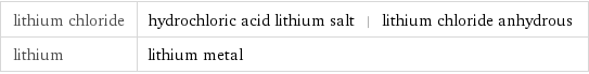 lithium chloride | hydrochloric acid lithium salt | lithium chloride anhydrous lithium | lithium metal