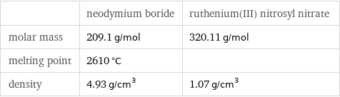  | neodymium boride | ruthenium(III) nitrosyl nitrate molar mass | 209.1 g/mol | 320.11 g/mol melting point | 2610 °C |  density | 4.93 g/cm^3 | 1.07 g/cm^3