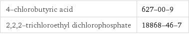 4-chlorobutyric acid | 627-00-9 2, 2, 2-trichloroethyl dichlorophosphate | 18868-46-7