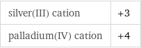 silver(III) cation | +3 palladium(IV) cation | +4