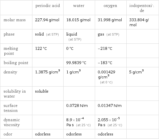  | periodic acid | water | oxygen | iodopentoxide molar mass | 227.94 g/mol | 18.015 g/mol | 31.998 g/mol | 333.804 g/mol phase | solid (at STP) | liquid (at STP) | gas (at STP) |  melting point | 122 °C | 0 °C | -218 °C |  boiling point | | 99.9839 °C | -183 °C |  density | 1.3875 g/cm^3 | 1 g/cm^3 | 0.001429 g/cm^3 (at 0 °C) | 5 g/cm^3 solubility in water | soluble | | |  surface tension | | 0.0728 N/m | 0.01347 N/m |  dynamic viscosity | | 8.9×10^-4 Pa s (at 25 °C) | 2.055×10^-5 Pa s (at 25 °C) |  odor | odorless | odorless | odorless | 