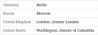 Germany | Berlin Russia | Moscow United Kingdom | London, Greater London United States | Washington, District of Columbia
