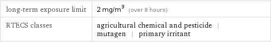 long-term exposure limit | 2 mg/m^3 (over 8 hours) RTECS classes | agricultural chemical and pesticide | mutagen | primary irritant