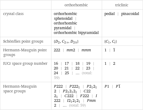  | orthorhombic | triclinic crystal class | orthorhombic sphenoidal | orthorhombic pyramidal | orthorhombic bipyramidal | pedial | pinacoidal Schönflies point groups | {D_2, C_2v, D_2h} | {C_1, C_i} Hermann-Mauguin point groups | 222 | mm2 | mmm | 1 | 1^_ IUCr space group number | 16 | 17 | 18 | 19 | 20 | 21 | 22 | 23 | 24 | 25 | ... (total: 59) | 1 | 2 Hermann-Mauguin space groups | P222 | P222_1 | P2_12_12 | P2_12_12_1 | C222_1 | C222 | F222 | I222 | I2_12_12_1 | Pmm2 | ... (total: 59) | P1 | P1^_