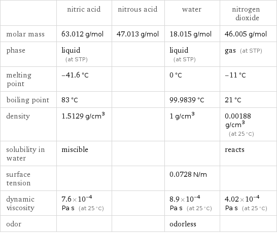  | nitric acid | nitrous acid | water | nitrogen dioxide molar mass | 63.012 g/mol | 47.013 g/mol | 18.015 g/mol | 46.005 g/mol phase | liquid (at STP) | | liquid (at STP) | gas (at STP) melting point | -41.6 °C | | 0 °C | -11 °C boiling point | 83 °C | | 99.9839 °C | 21 °C density | 1.5129 g/cm^3 | | 1 g/cm^3 | 0.00188 g/cm^3 (at 25 °C) solubility in water | miscible | | | reacts surface tension | | | 0.0728 N/m |  dynamic viscosity | 7.6×10^-4 Pa s (at 25 °C) | | 8.9×10^-4 Pa s (at 25 °C) | 4.02×10^-4 Pa s (at 25 °C) odor | | | odorless | 