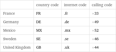  | country code | internet code | calling code France | FR | .fr | +33 Germany | DE | .de | +49 Mexico | MX | .mx | +52 Sweden | SE | .se | +46 United Kingdom | GB | .uk | +44