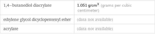 1, 4-butanediol diacrylate | 1.051 g/cm^3 (grams per cubic centimeter) ethylene glycol dicyclopentenyl ether | (data not available) acrylate | (data not available)