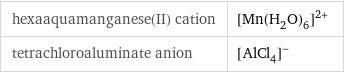 hexaaquamanganese(II) cation | ([Mn(H_2O)_6])^(2+) tetrachloroaluminate anion | ([AlCl_4])^-