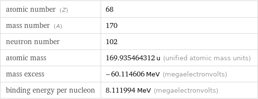 atomic number (Z) | 68 mass number (A) | 170 neutron number | 102 atomic mass | 169.935464312 u (unified atomic mass units) mass excess | -60.114606 MeV (megaelectronvolts) binding energy per nucleon | 8.111994 MeV (megaelectronvolts)