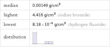 median | 0.00149 g/cm^3 highest | 4.416 g/cm^3 (iodine bromide) lowest | 8.18×10^-4 g/cm^3 (hydrogen fluoride) distribution | 