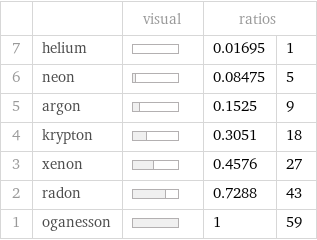 | | visual | ratios |  7 | helium | | 0.01695 | 1 6 | neon | | 0.08475 | 5 5 | argon | | 0.1525 | 9 4 | krypton | | 0.3051 | 18 3 | xenon | | 0.4576 | 27 2 | radon | | 0.7288 | 43 1 | oganesson | | 1 | 59