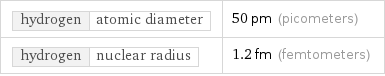 hydrogen | atomic diameter | 50 pm (picometers) hydrogen | nuclear radius | 1.2 fm (femtometers)