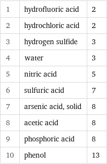 1 | hydrofluoric acid | 2 2 | hydrochloric acid | 2 3 | hydrogen sulfide | 3 4 | water | 3 5 | nitric acid | 5 6 | sulfuric acid | 7 7 | arsenic acid, solid | 8 8 | acetic acid | 8 9 | phosphoric acid | 8 10 | phenol | 13