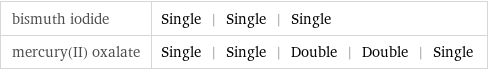 bismuth iodide | Single | Single | Single mercury(II) oxalate | Single | Single | Double | Double | Single