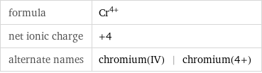 formula | Cr^(4+) net ionic charge | +4 alternate names | chromium(IV) | chromium(4+)