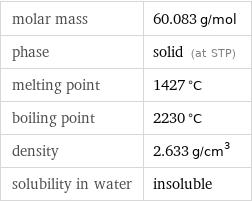 molar mass | 60.083 g/mol phase | solid (at STP) melting point | 1427 °C boiling point | 2230 °C density | 2.633 g/cm^3 solubility in water | insoluble