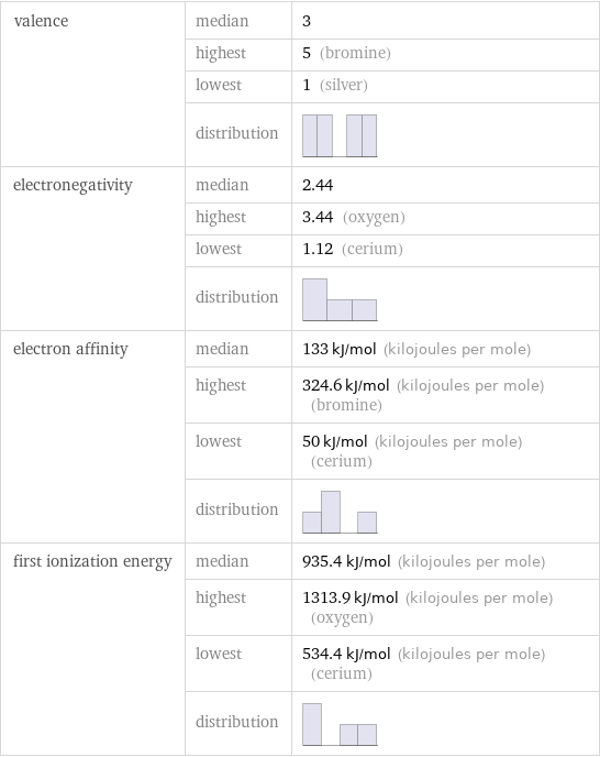 valence | median | 3  | highest | 5 (bromine)  | lowest | 1 (silver)  | distribution |  electronegativity | median | 2.44  | highest | 3.44 (oxygen)  | lowest | 1.12 (cerium)  | distribution |  electron affinity | median | 133 kJ/mol (kilojoules per mole)  | highest | 324.6 kJ/mol (kilojoules per mole) (bromine)  | lowest | 50 kJ/mol (kilojoules per mole) (cerium)  | distribution |  first ionization energy | median | 935.4 kJ/mol (kilojoules per mole)  | highest | 1313.9 kJ/mol (kilojoules per mole) (oxygen)  | lowest | 534.4 kJ/mol (kilojoules per mole) (cerium)  | distribution | 