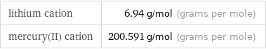 lithium cation | 6.94 g/mol (grams per mole) mercury(II) cation | 200.591 g/mol (grams per mole)