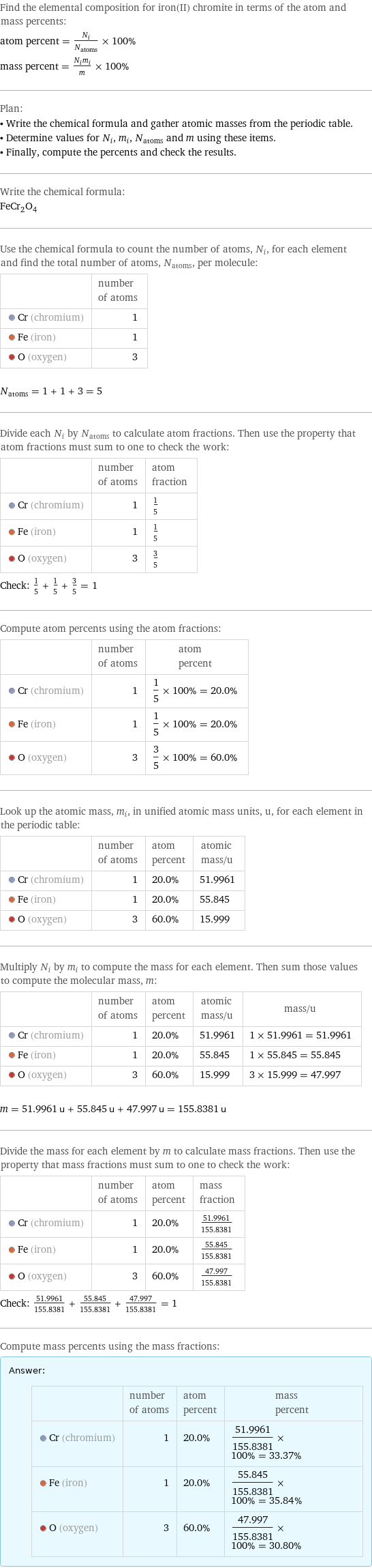 Find the elemental composition for iron(II) chromite in terms of the atom and mass percents: atom percent = N_i/N_atoms × 100% mass percent = (N_im_i)/m × 100% Plan: • Write the chemical formula and gather atomic masses from the periodic table. • Determine values for N_i, m_i, N_atoms and m using these items. • Finally, compute the percents and check the results. Write the chemical formula: FeCr_2O_4 Use the chemical formula to count the number of atoms, N_i, for each element and find the total number of atoms, N_atoms, per molecule:  | number of atoms  Cr (chromium) | 1  Fe (iron) | 1  O (oxygen) | 3  N_atoms = 1 + 1 + 3 = 5 Divide each N_i by N_atoms to calculate atom fractions. Then use the property that atom fractions must sum to one to check the work:  | number of atoms | atom fraction  Cr (chromium) | 1 | 1/5  Fe (iron) | 1 | 1/5  O (oxygen) | 3 | 3/5 Check: 1/5 + 1/5 + 3/5 = 1 Compute atom percents using the atom fractions:  | number of atoms | atom percent  Cr (chromium) | 1 | 1/5 × 100% = 20.0%  Fe (iron) | 1 | 1/5 × 100% = 20.0%  O (oxygen) | 3 | 3/5 × 100% = 60.0% Look up the atomic mass, m_i, in unified atomic mass units, u, for each element in the periodic table:  | number of atoms | atom percent | atomic mass/u  Cr (chromium) | 1 | 20.0% | 51.9961  Fe (iron) | 1 | 20.0% | 55.845  O (oxygen) | 3 | 60.0% | 15.999 Multiply N_i by m_i to compute the mass for each element. Then sum those values to compute the molecular mass, m:  | number of atoms | atom percent | atomic mass/u | mass/u  Cr (chromium) | 1 | 20.0% | 51.9961 | 1 × 51.9961 = 51.9961  Fe (iron) | 1 | 20.0% | 55.845 | 1 × 55.845 = 55.845  O (oxygen) | 3 | 60.0% | 15.999 | 3 × 15.999 = 47.997  m = 51.9961 u + 55.845 u + 47.997 u = 155.8381 u Divide the mass for each element by m to calculate mass fractions. Then use the property that mass fractions must sum to one to check the work:  | number of atoms | atom percent | mass fraction  Cr (chromium) | 1 | 20.0% | 51.9961/155.8381  Fe (iron) | 1 | 20.0% | 55.845/155.8381  O (oxygen) | 3 | 60.0% | 47.997/155.8381 Check: 51.9961/155.8381 + 55.845/155.8381 + 47.997/155.8381 = 1 Compute mass percents using the mass fractions: Answer: |   | | number of atoms | atom percent | mass percent  Cr (chromium) | 1 | 20.0% | 51.9961/155.8381 × 100% = 33.37%  Fe (iron) | 1 | 20.0% | 55.845/155.8381 × 100% = 35.84%  O (oxygen) | 3 | 60.0% | 47.997/155.8381 × 100% = 30.80%